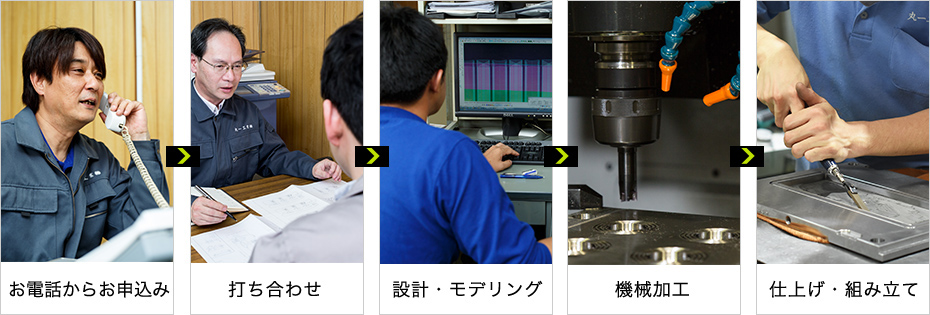 製造完了までの流れ